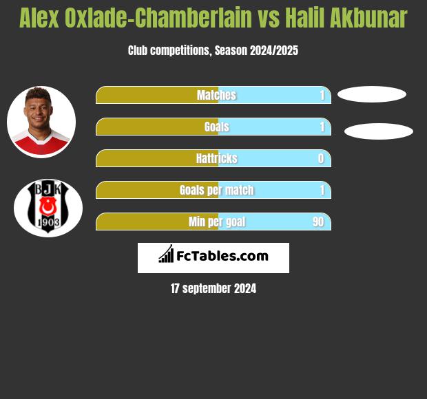 Alex Oxlade-Chamberlain vs Halil Akbunar h2h player stats