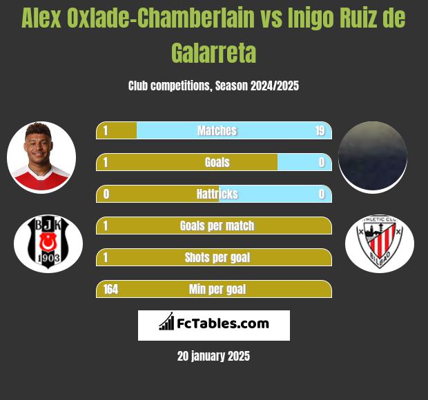 Alex Oxlade-Chamberlain vs Inigo Ruiz de Galarreta h2h player stats