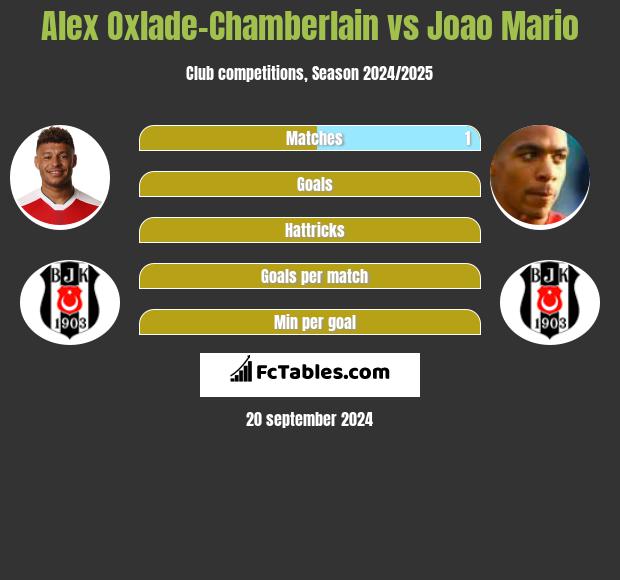 Alex Oxlade-Chamberlain vs Joao Mario h2h player stats