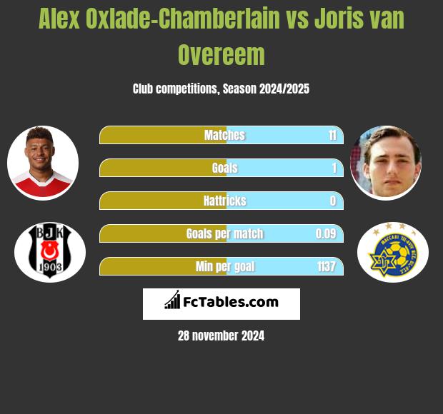 Alex Oxlade-Chamberlain vs Joris van Overeem h2h player stats