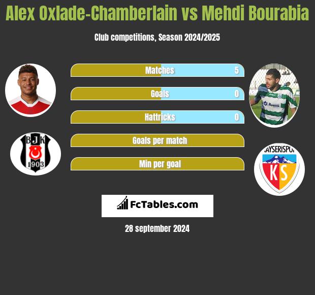 Alex Oxlade-Chamberlain vs Mehdi Bourabia h2h player stats