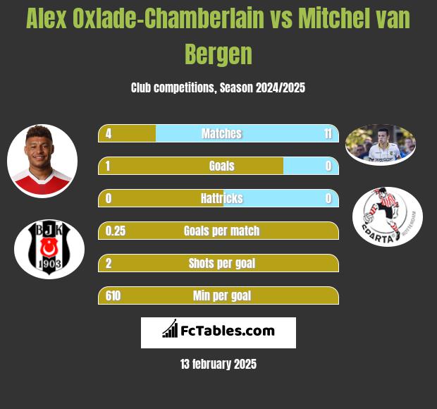 Alex Oxlade-Chamberlain vs Mitchel van Bergen h2h player stats