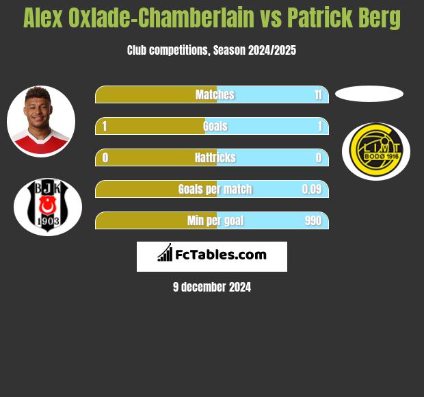 Alex Oxlade-Chamberlain vs Patrick Berg h2h player stats