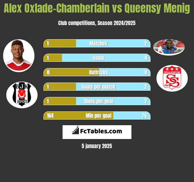 Alex Oxlade-Chamberlain vs Queensy Menig h2h player stats