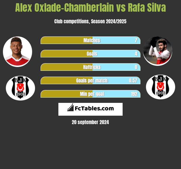 Alex Oxlade-Chamberlain vs Rafa Silva h2h player stats