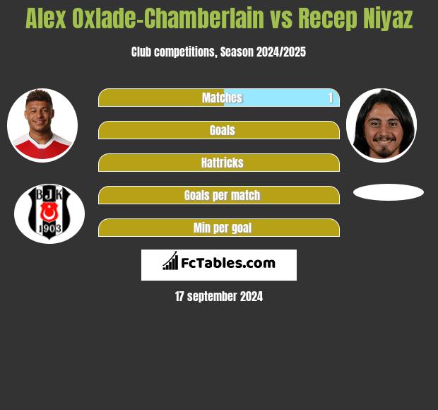 Alex Oxlade-Chamberlain vs Recep Niyaz h2h player stats