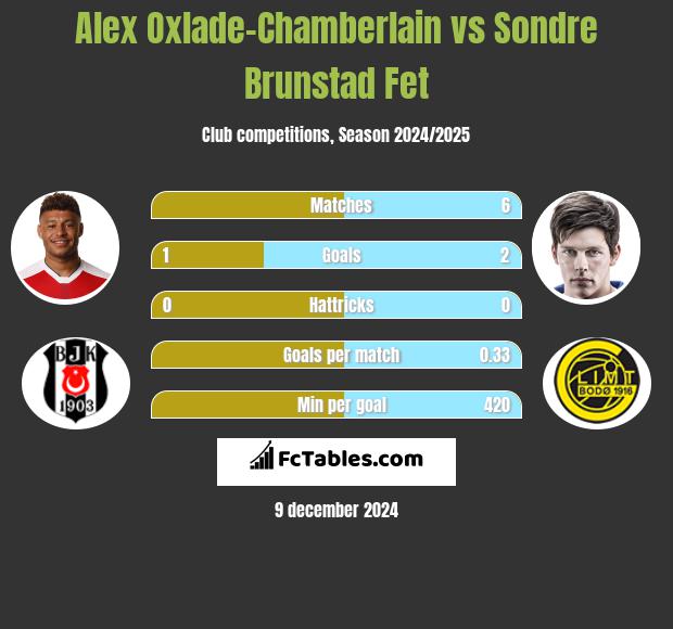 Alex Oxlade-Chamberlain vs Sondre Brunstad Fet h2h player stats