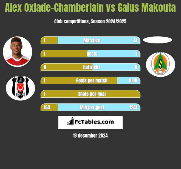 Alex Oxlade-Chamberlain vs Gaius Makouta h2h player stats