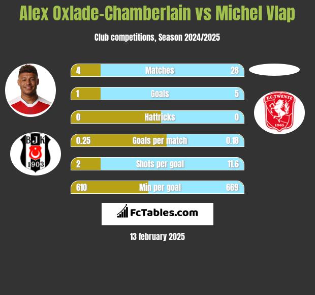 Alex Oxlade-Chamberlain vs Michel Vlap h2h player stats