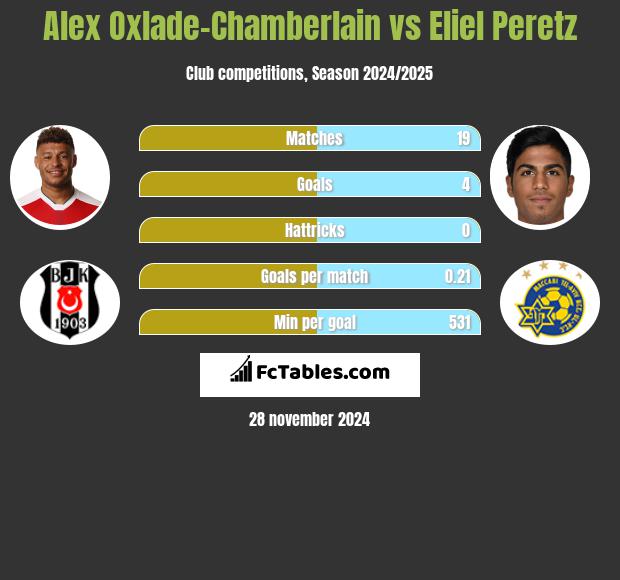 Alex Oxlade-Chamberlain vs Eliel Peretz h2h player stats