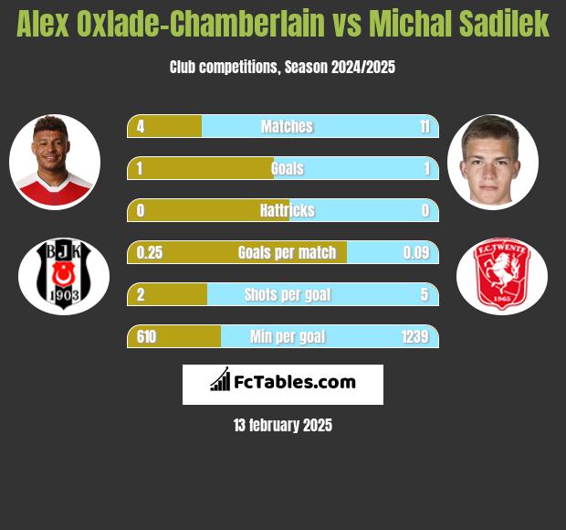 Alex Oxlade-Chamberlain vs Michal Sadilek h2h player stats