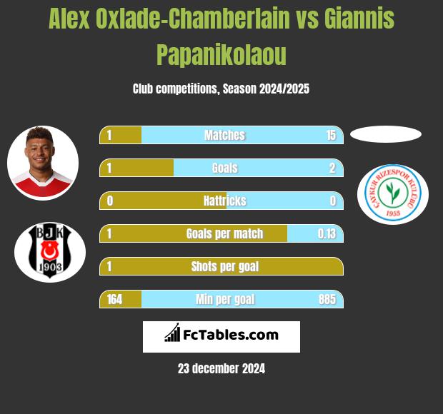 Alex Oxlade-Chamberlain vs Giannis Papanikolaou h2h player stats