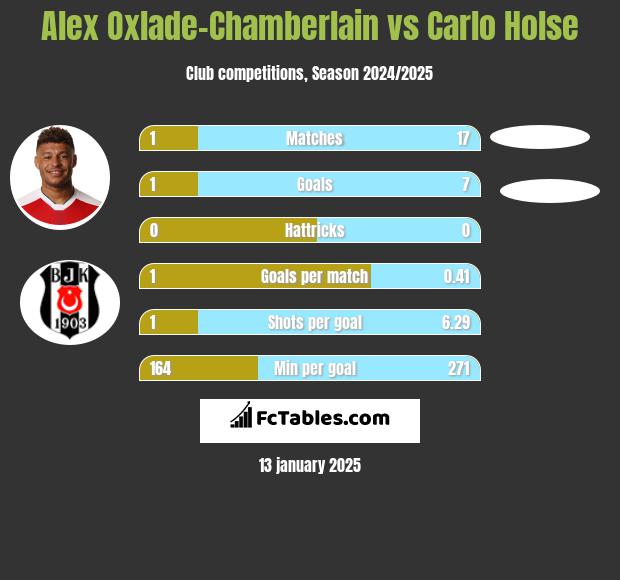 Alex Oxlade-Chamberlain vs Carlo Holse h2h player stats