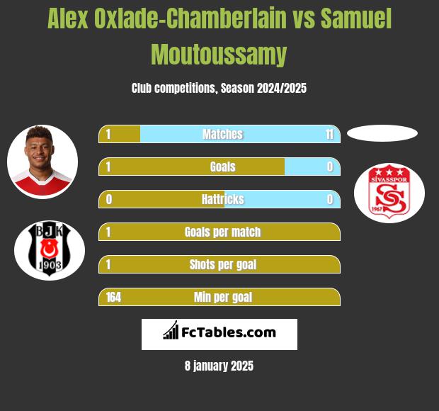 Alex Oxlade-Chamberlain vs Samuel Moutoussamy h2h player stats