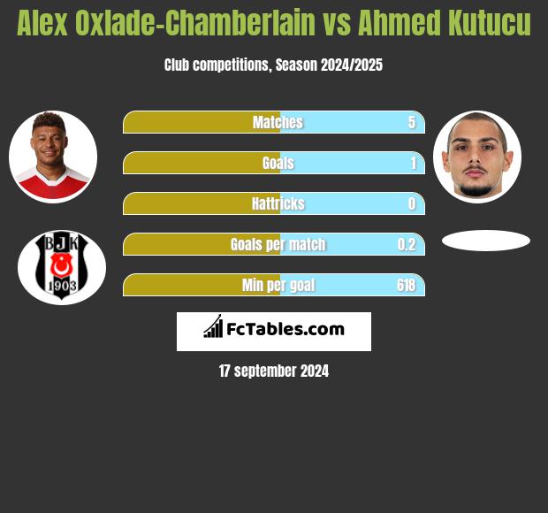 Alex Oxlade-Chamberlain vs Ahmed Kutucu h2h player stats