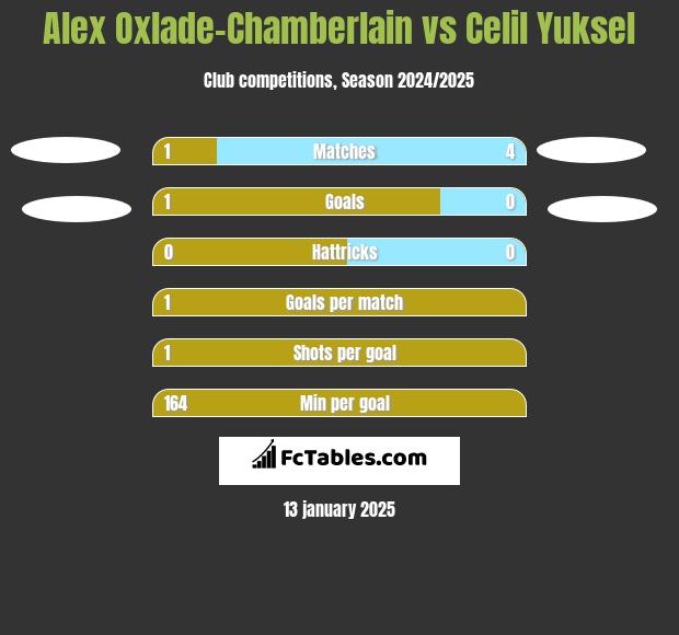 Alex Oxlade-Chamberlain vs Celil Yuksel h2h player stats