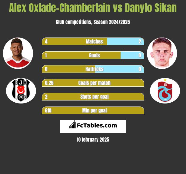 Alex Oxlade-Chamberlain vs Danylo Sikan h2h player stats