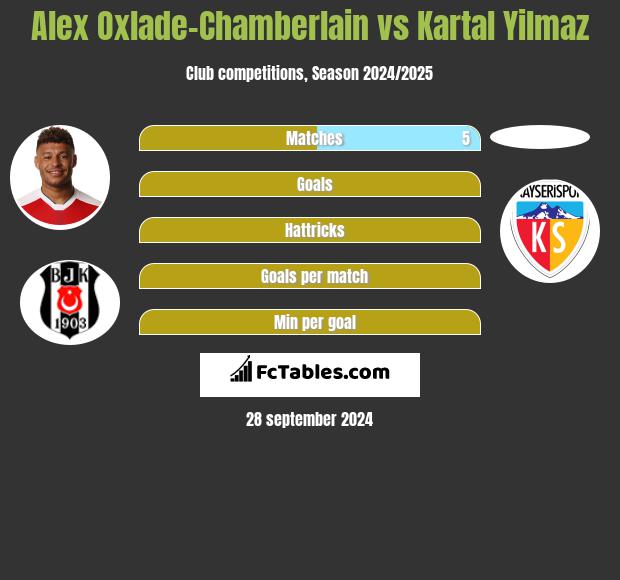 Alex Oxlade-Chamberlain vs Kartal Yilmaz h2h player stats