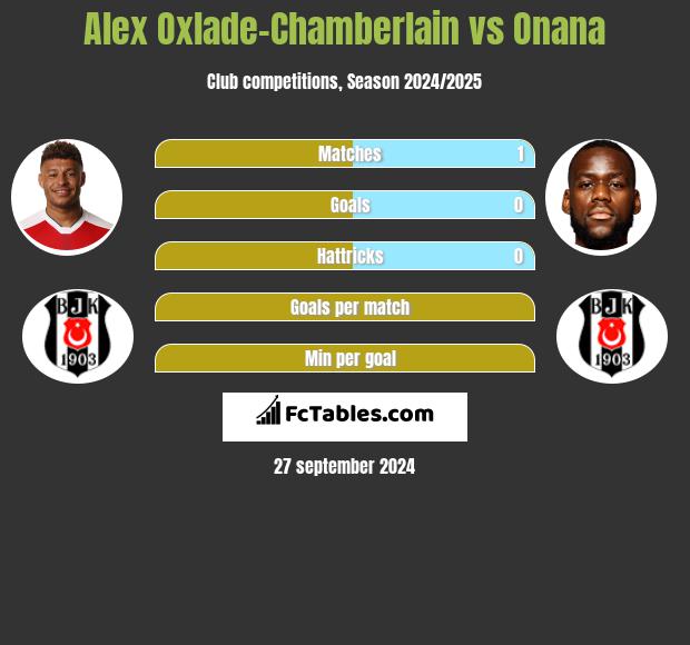 Alex Oxlade-Chamberlain vs Onana h2h player stats