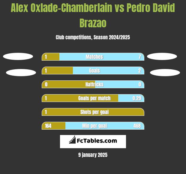 Alex Oxlade-Chamberlain vs Pedro David Brazao h2h player stats