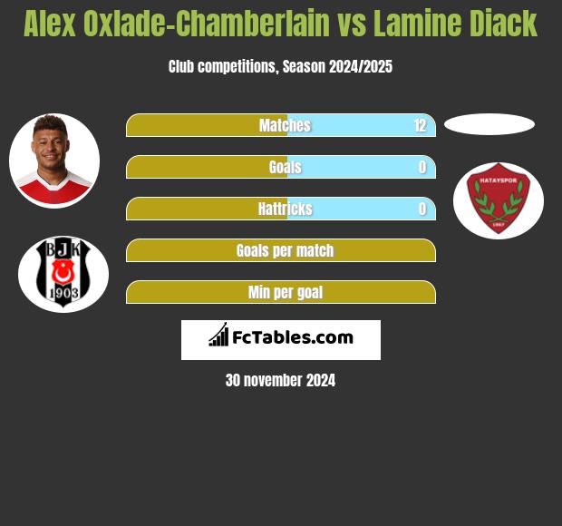 Alex Oxlade-Chamberlain vs Lamine Diack h2h player stats