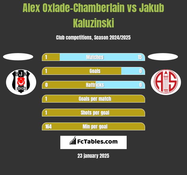 Alex Oxlade-Chamberlain vs Jakub Kaluzinski h2h player stats