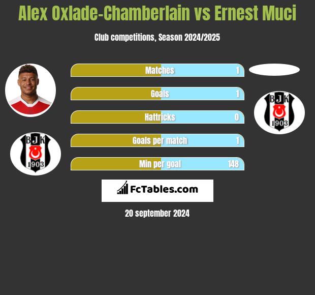 Alex Oxlade-Chamberlain vs Ernest Muci h2h player stats