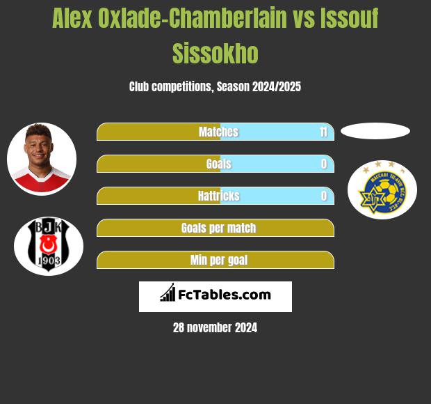 Alex Oxlade-Chamberlain vs Issouf Sissokho h2h player stats