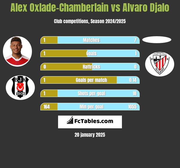 Alex Oxlade-Chamberlain vs Alvaro Djalo h2h player stats