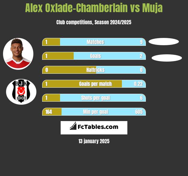 Alex Oxlade-Chamberlain vs Muja h2h player stats