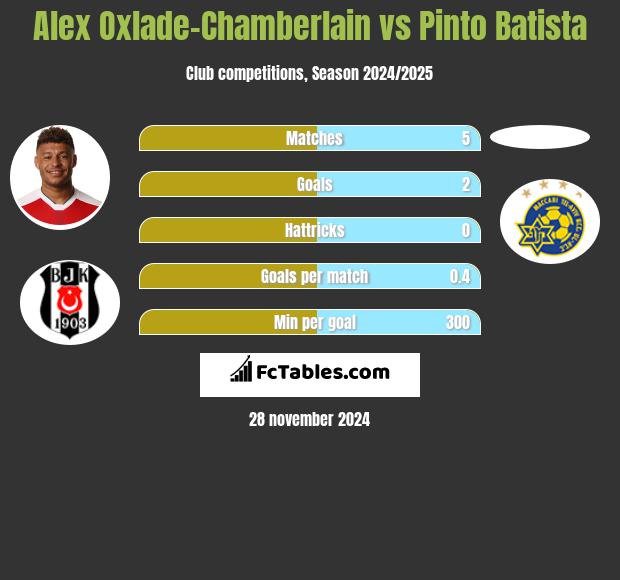 Alex Oxlade-Chamberlain vs Pinto Batista h2h player stats