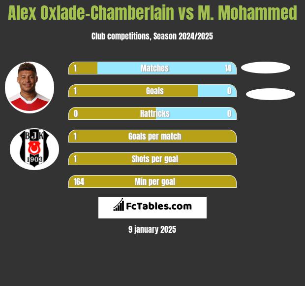 Alex Oxlade-Chamberlain vs M. Mohammed h2h player stats