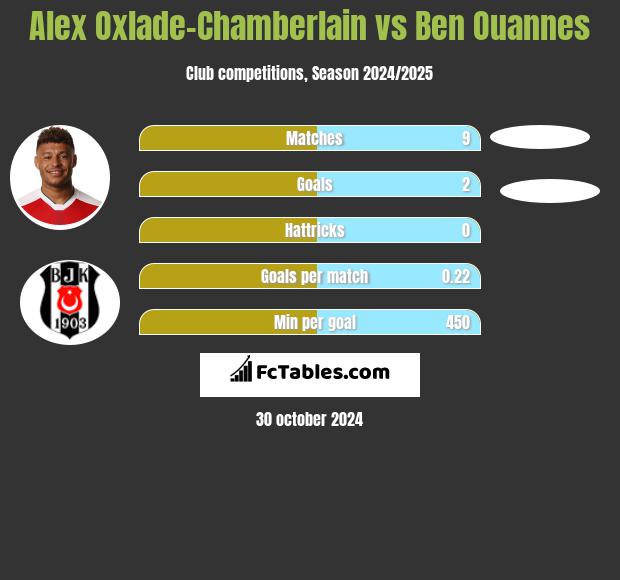 Alex Oxlade-Chamberlain vs Ben Ouannes h2h player stats