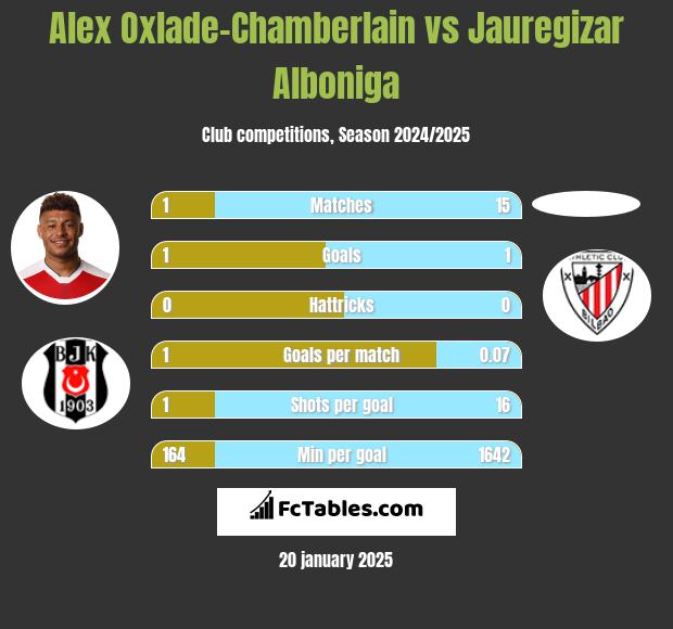 Alex Oxlade-Chamberlain vs Jauregizar Alboniga h2h player stats