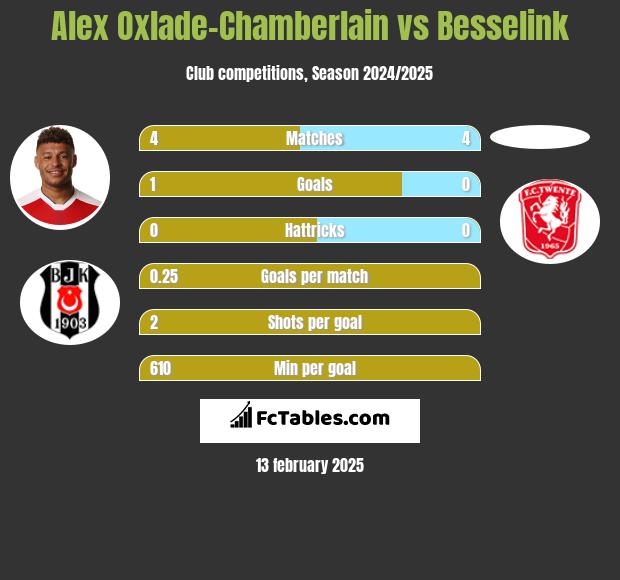 Alex Oxlade-Chamberlain vs Besselink h2h player stats