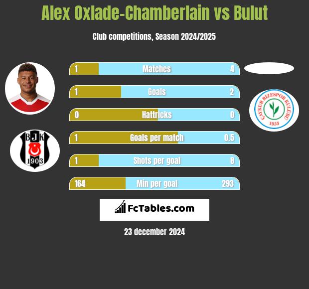 Alex Oxlade-Chamberlain vs Bulut h2h player stats