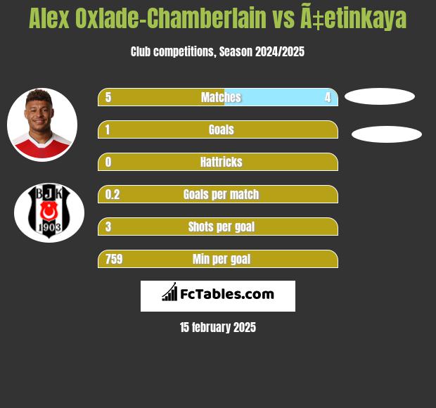 Alex Oxlade-Chamberlain vs Ã‡etinkaya h2h player stats