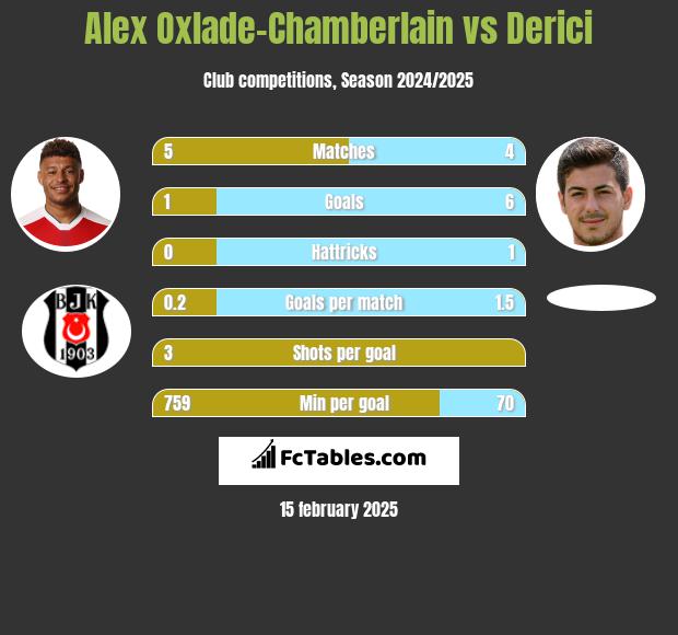 Alex Oxlade-Chamberlain vs Derici h2h player stats