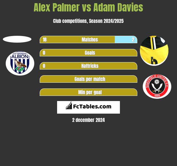 Alex Palmer vs Adam Davies h2h player stats