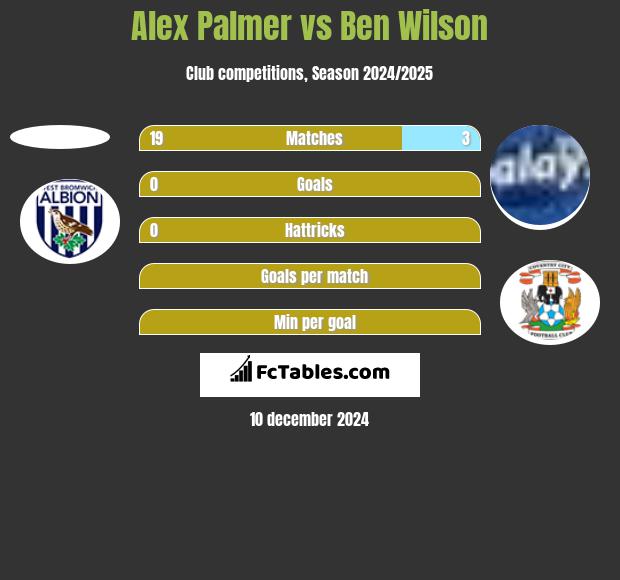 Alex Palmer vs Ben Wilson h2h player stats