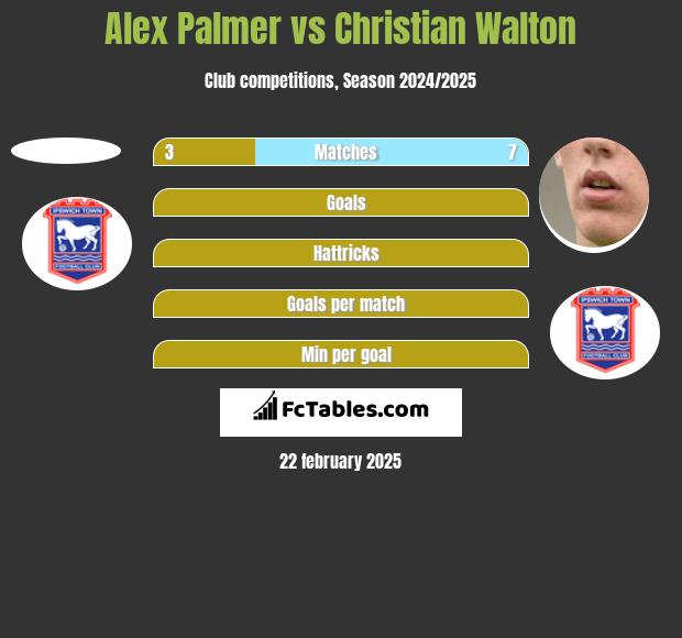 Alex Palmer vs Christian Walton h2h player stats