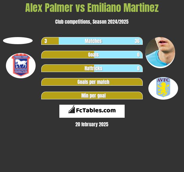 Alex Palmer vs Emiliano Martinez h2h player stats