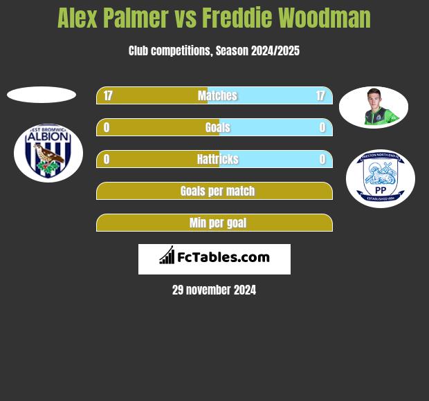 Alex Palmer vs Freddie Woodman h2h player stats