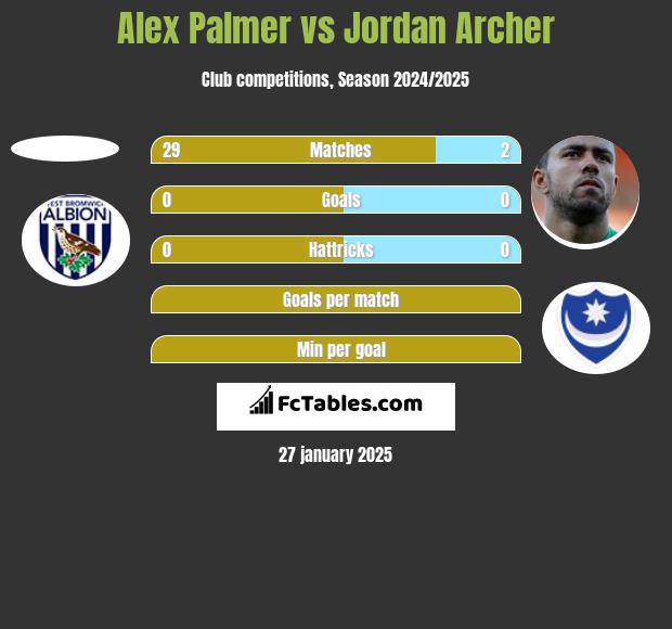 Alex Palmer vs Jordan Archer h2h player stats