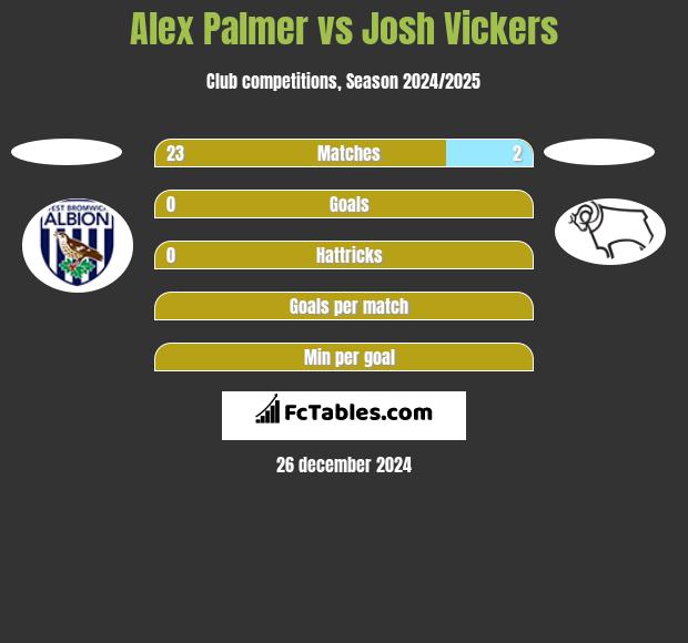 Alex Palmer vs Josh Vickers h2h player stats