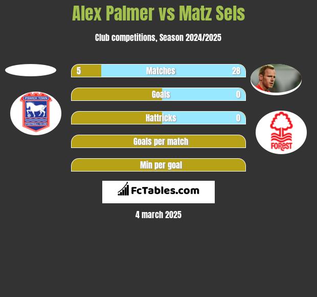 Alex Palmer vs Matz Sels h2h player stats