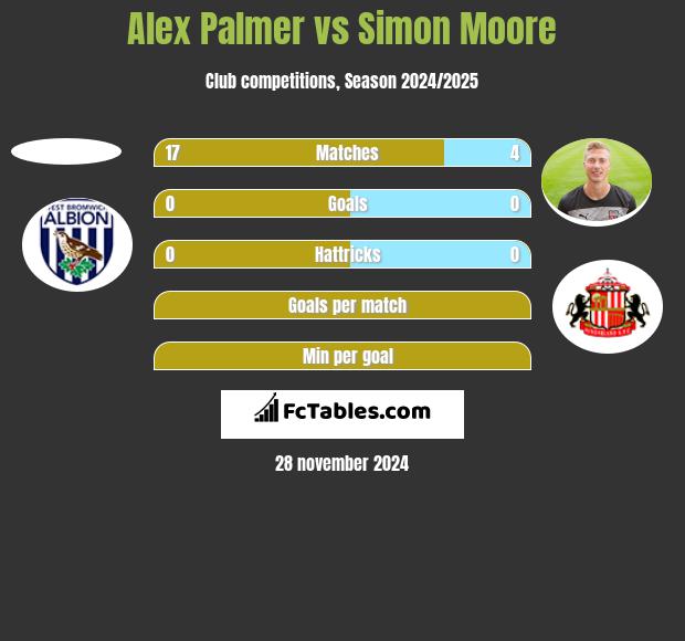 Alex Palmer vs Simon Moore h2h player stats