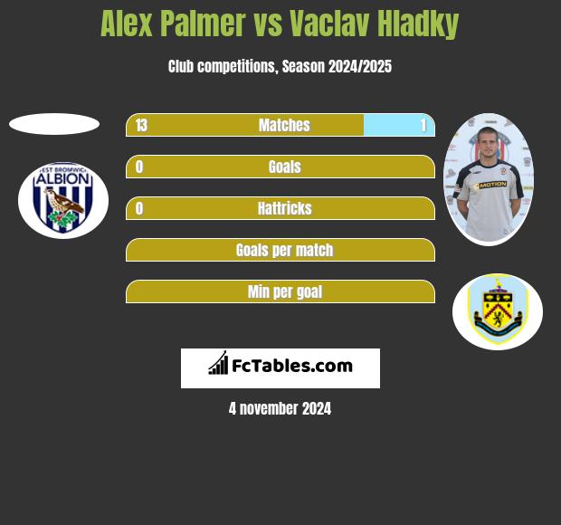 Alex Palmer vs Vaclav Hladky h2h player stats