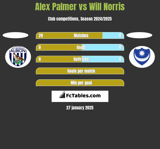 Alex Palmer vs Will Norris h2h player stats