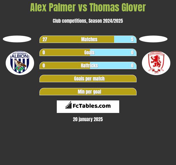 Alex Palmer vs Thomas Glover h2h player stats